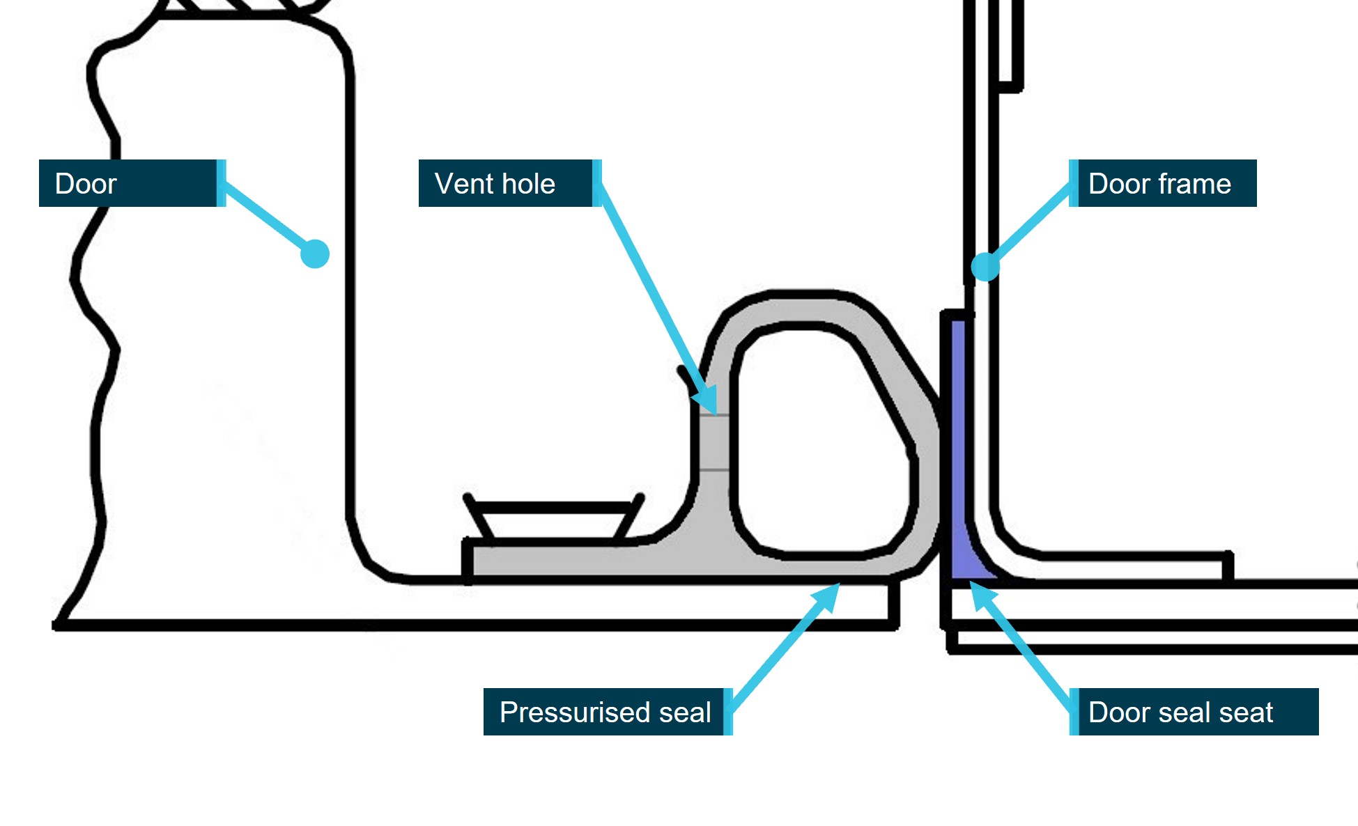 Figure 1: Door seal system