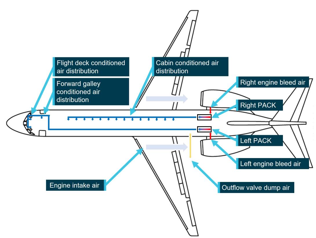 Simplified Boeing 717 normal air distribution