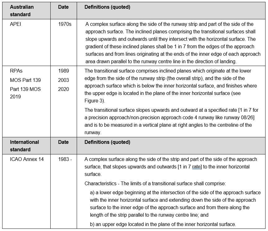 Table 4: Definitions of the transitional surface