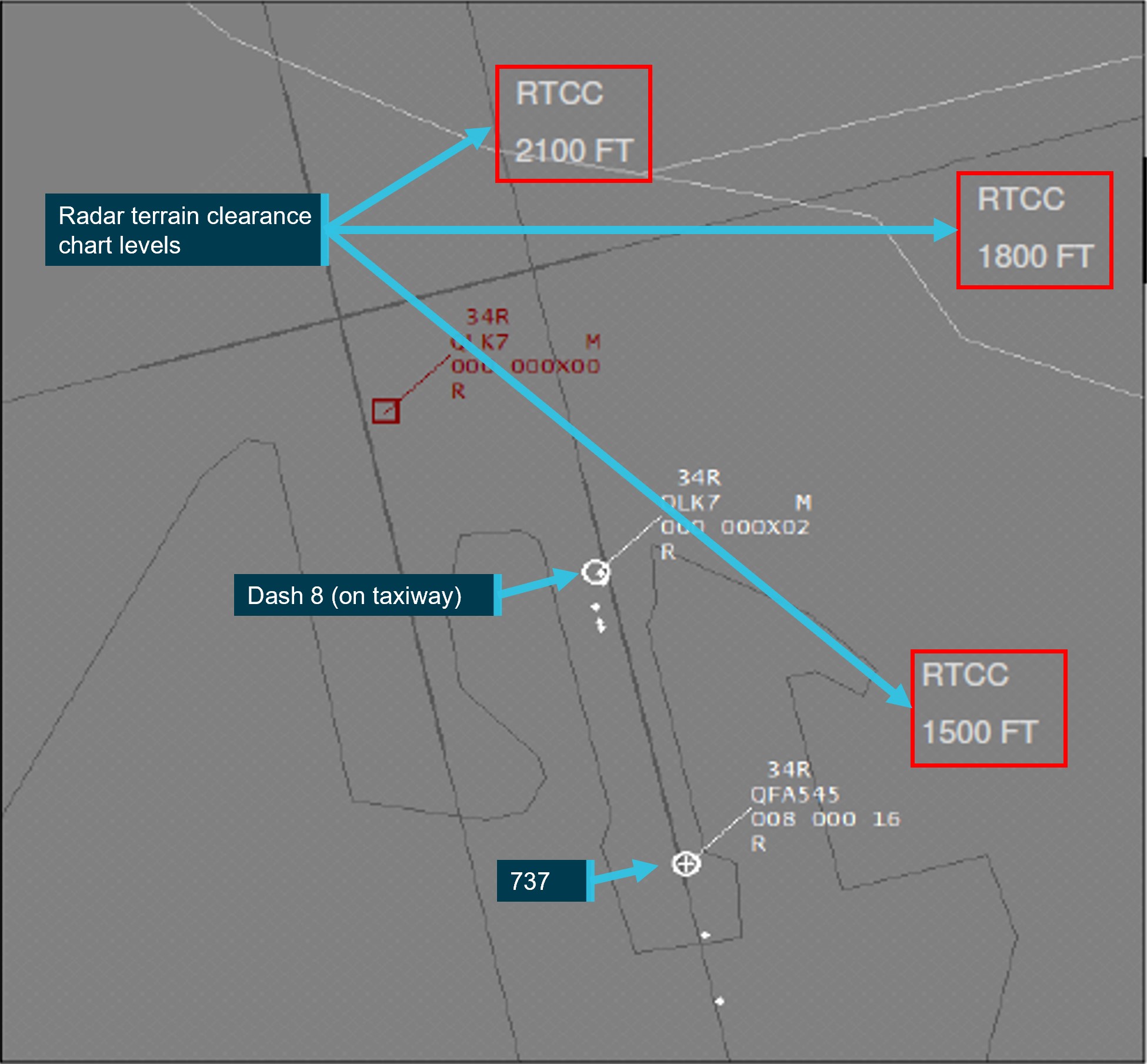 Figure 11: Extract of replayed ATC display showing 737 location when its crew was instructed to turn right (from 800 ft) and relevant radar terrain clearance chart (RTCC) levels