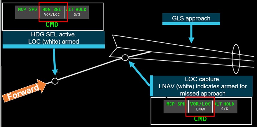 Figure 13: 737 indications on ground-based augmentation system landing system (GLS) approach displaying when LNAV becomes armed