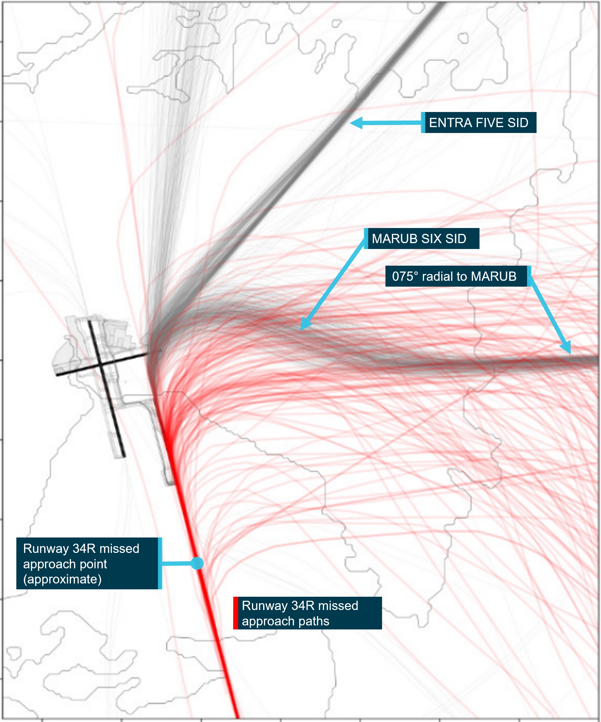 Figure 15: Aircraft tracks for runway 34R missed approaches (red) compared with tracks following the MARUB SIX and ENTRA FIVE SIDs (grey) from July 2017 to March 2019