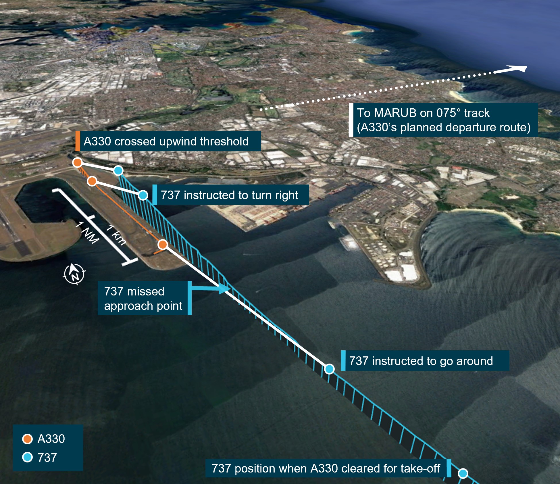 Figure 6: Sequence from A330 clearance for take-off