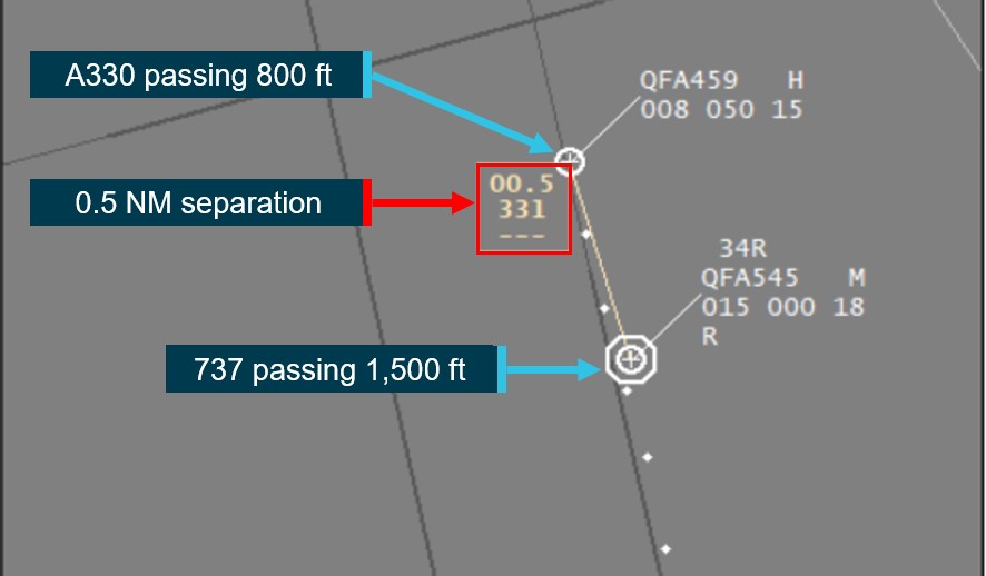 Figure 8: ATC display showing both aircraft at the time of A330 TCAS TA