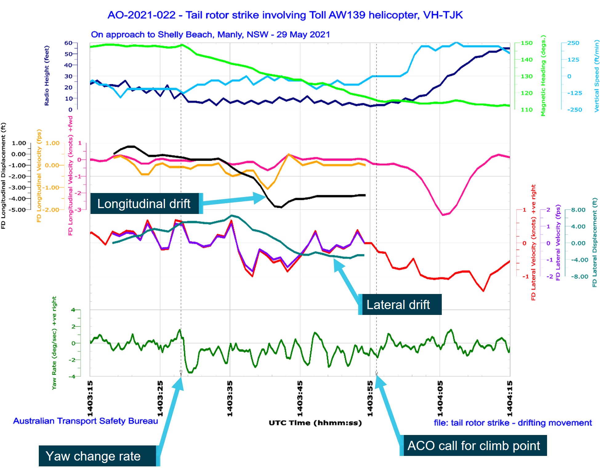 Figure 9: Aircraft flight data