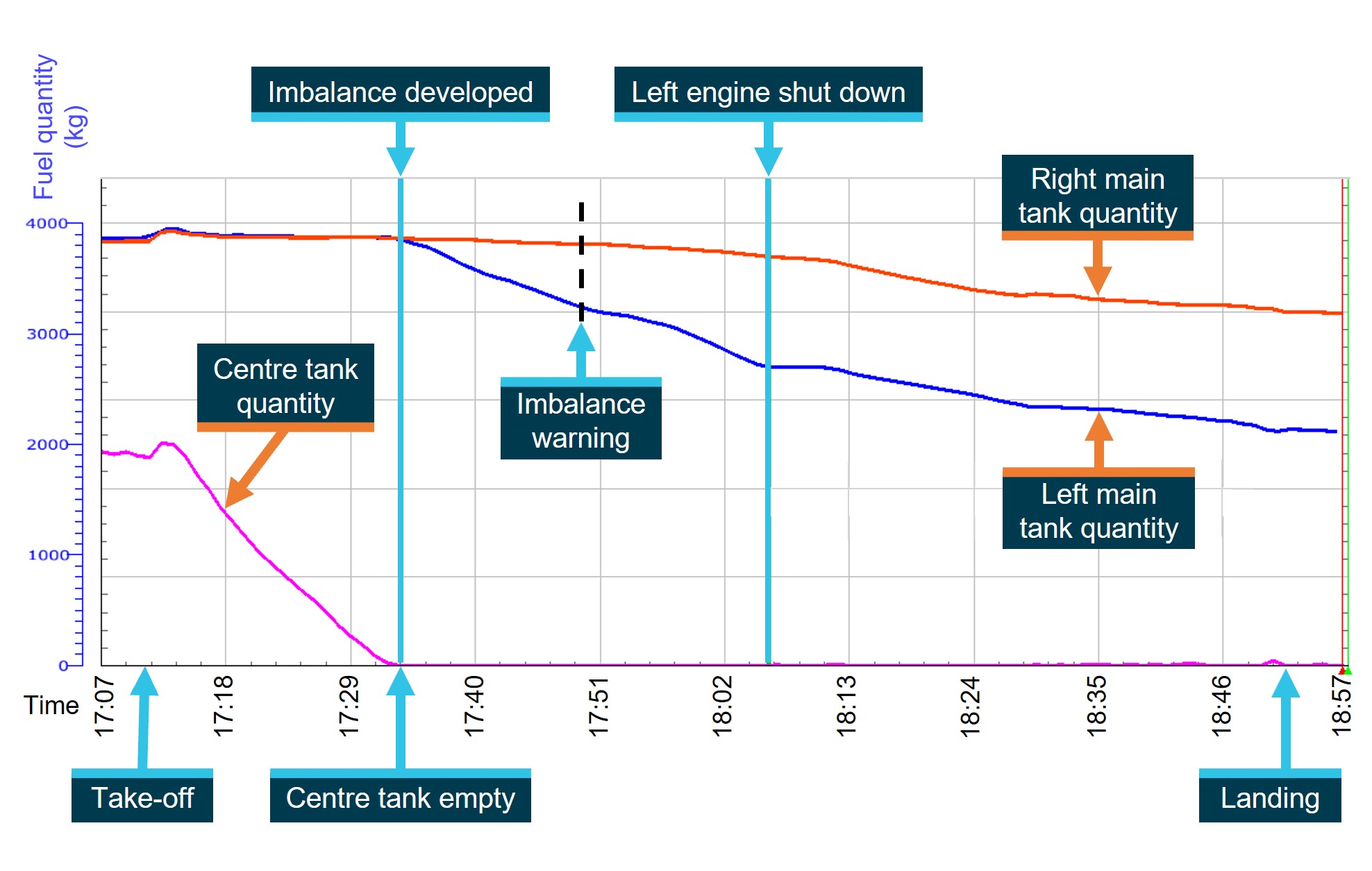 Figure 1: Fuel quantities on the occurrence flight