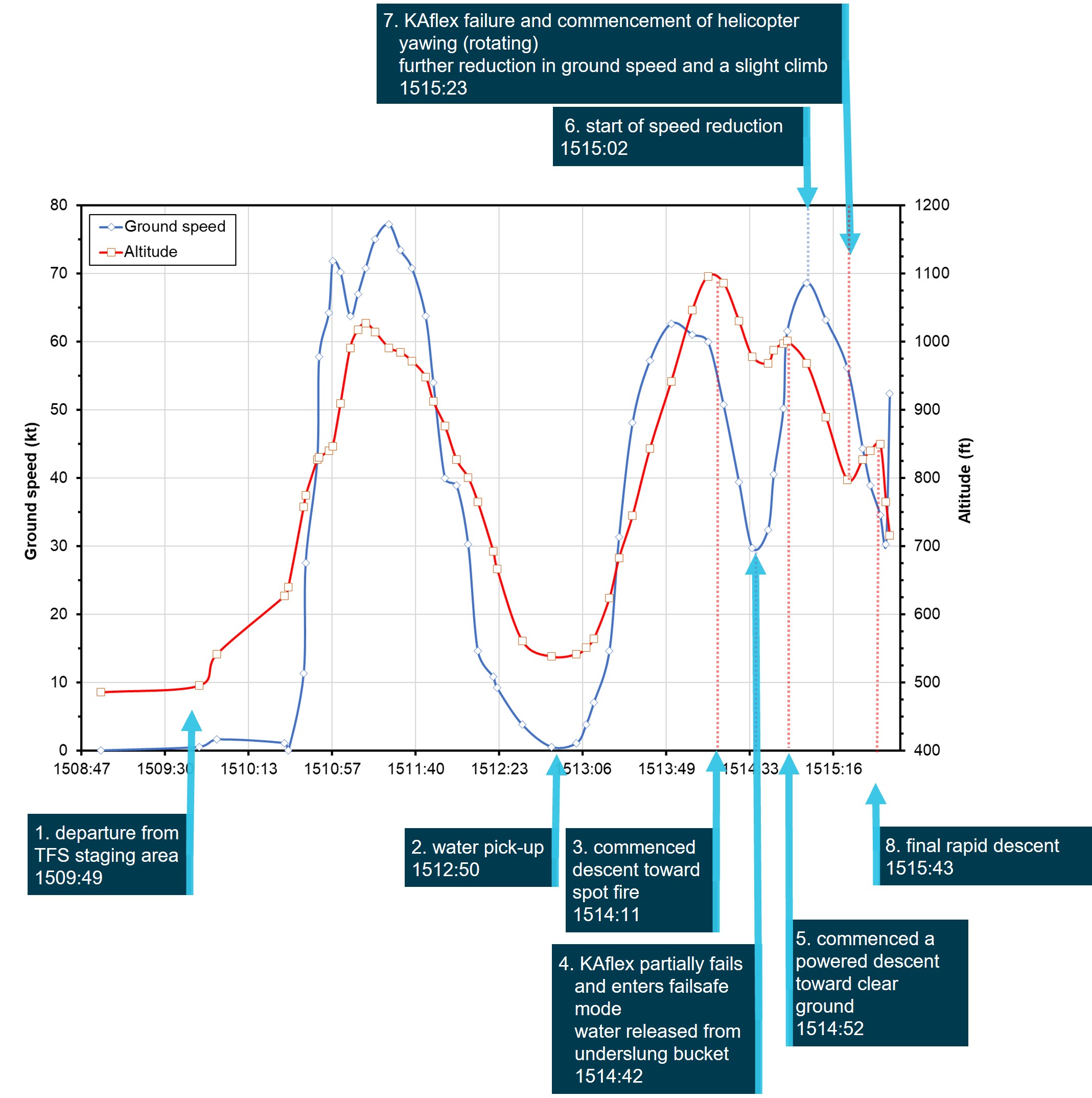 Figure 12:  Presentation of recorded data plotting altitude and groundspeed against local time