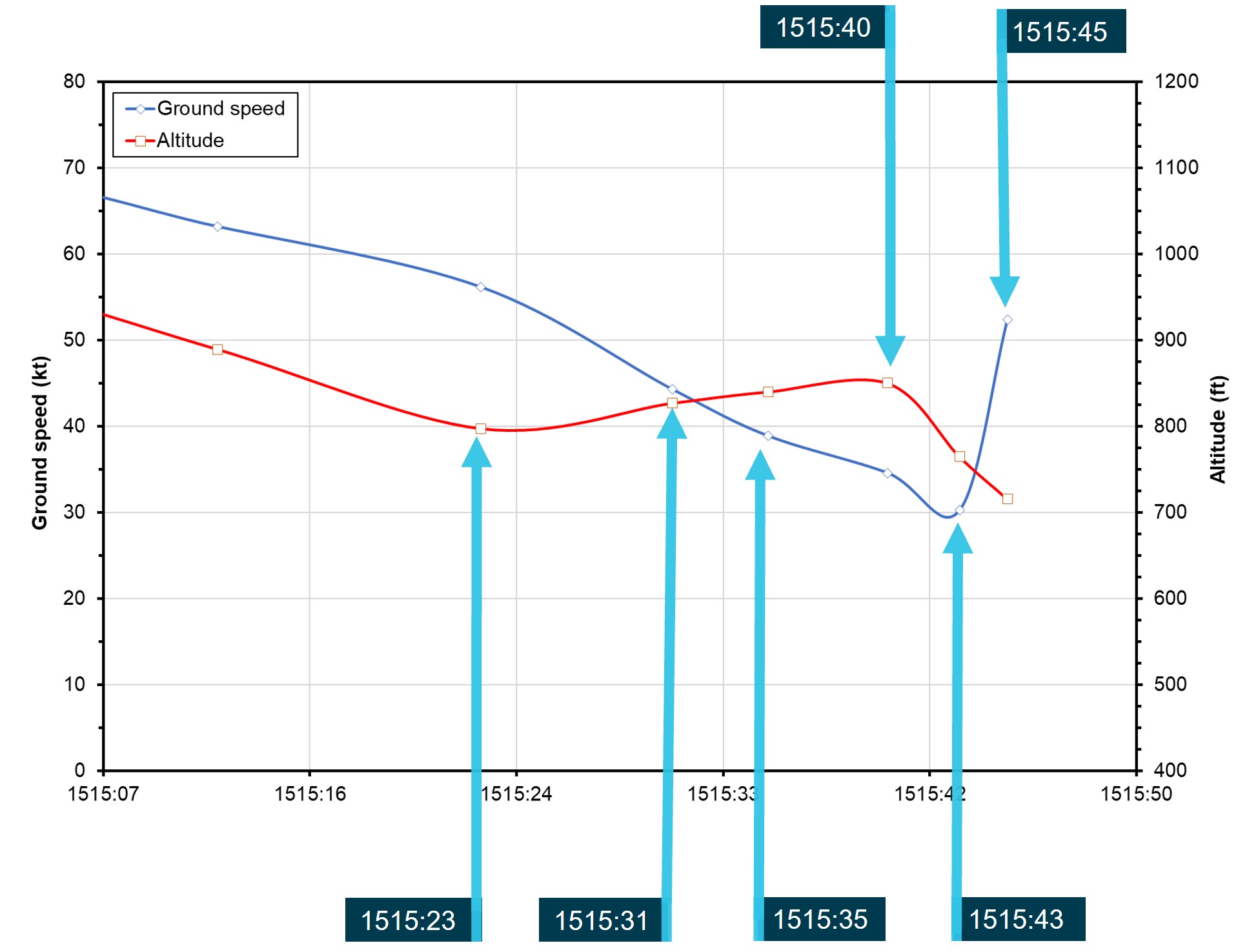 Figure 13:  Presentation of the final GPS data points from the accident flight plotting altitude and ground speed against local time