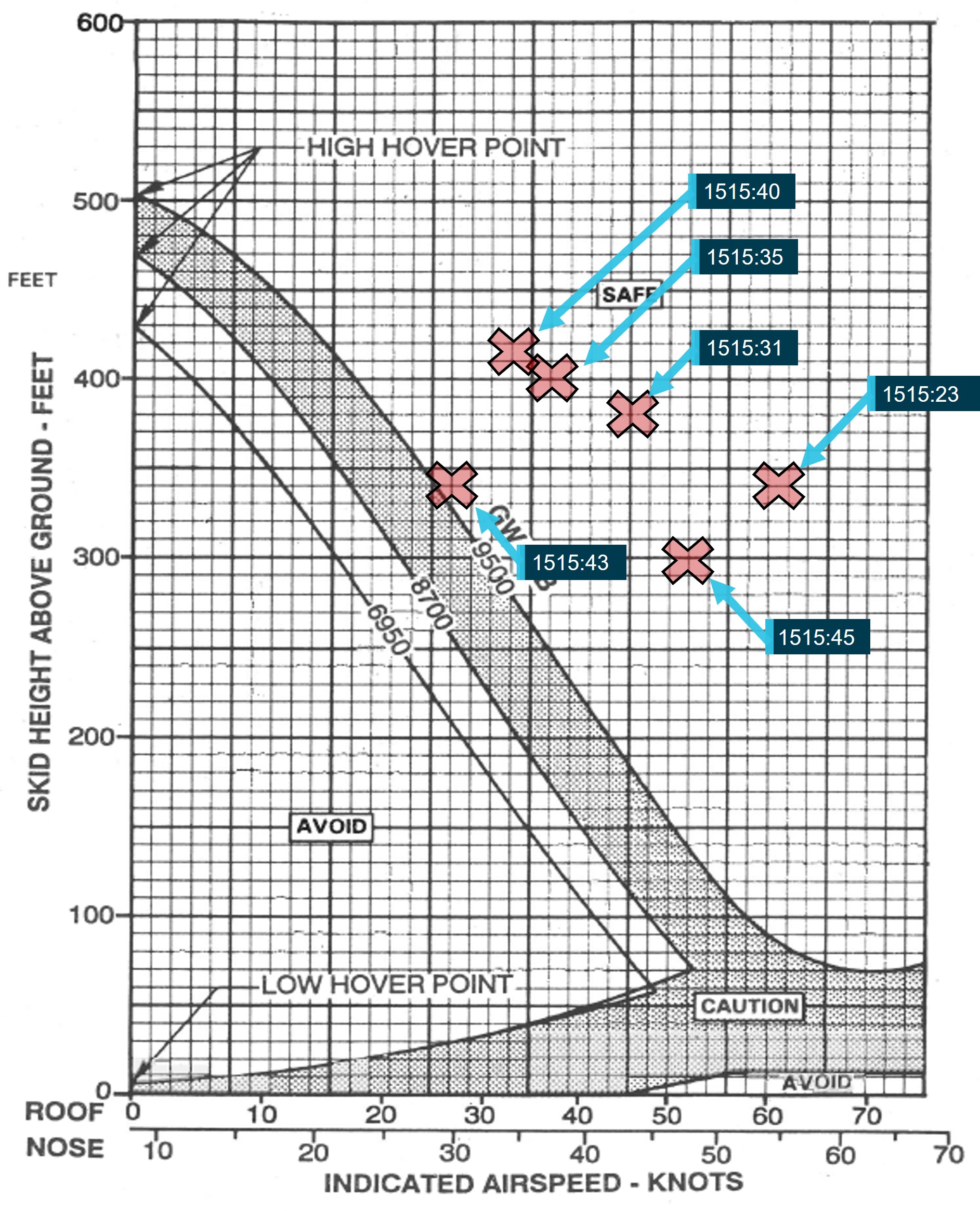 Figure 14: Data points from the onboard GPS noting time, airspeed (calculated) and height are overlaid on the UH-1H height-velocity helicopter performance diagram