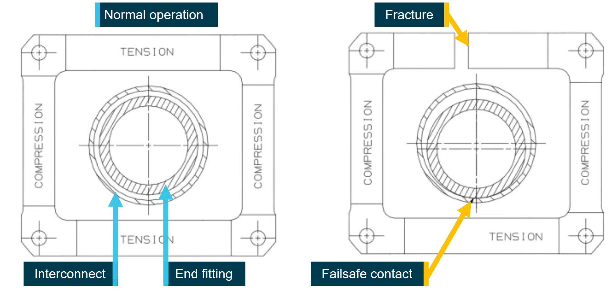 Figure 17: KAflex – normal operation and fail-safe mode