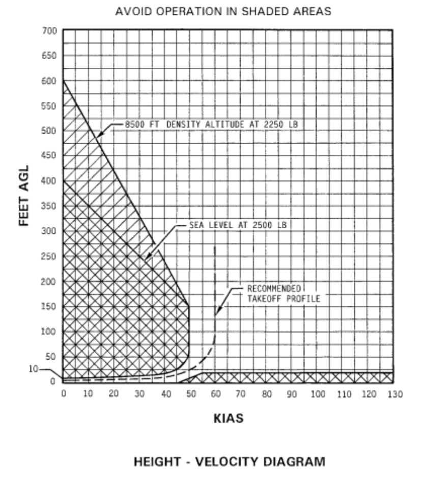 Figure 26: Robinson R44 II height-velocity diagram