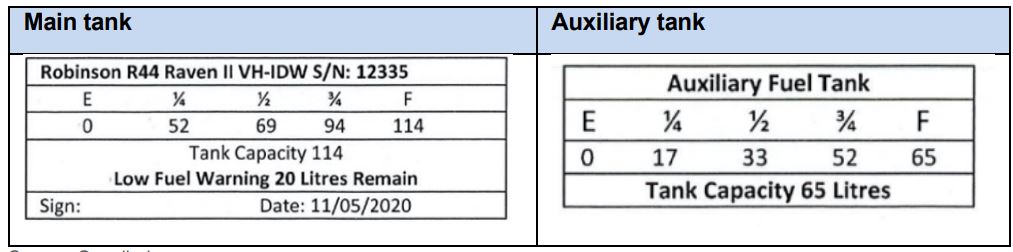 Figure 5: Fuel tank gauge calibration as recorded in May 2020