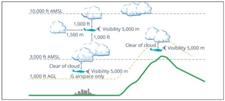 Figure 15: VMC criteria below 10,000 ft