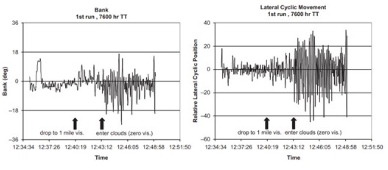 Figure 16: Bank angle (left) and lateral cyclic movement (right)