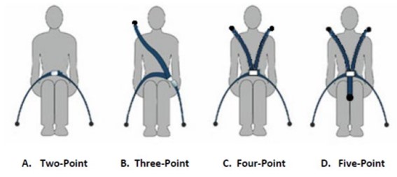 Figure 13: Aircraft restraint types.