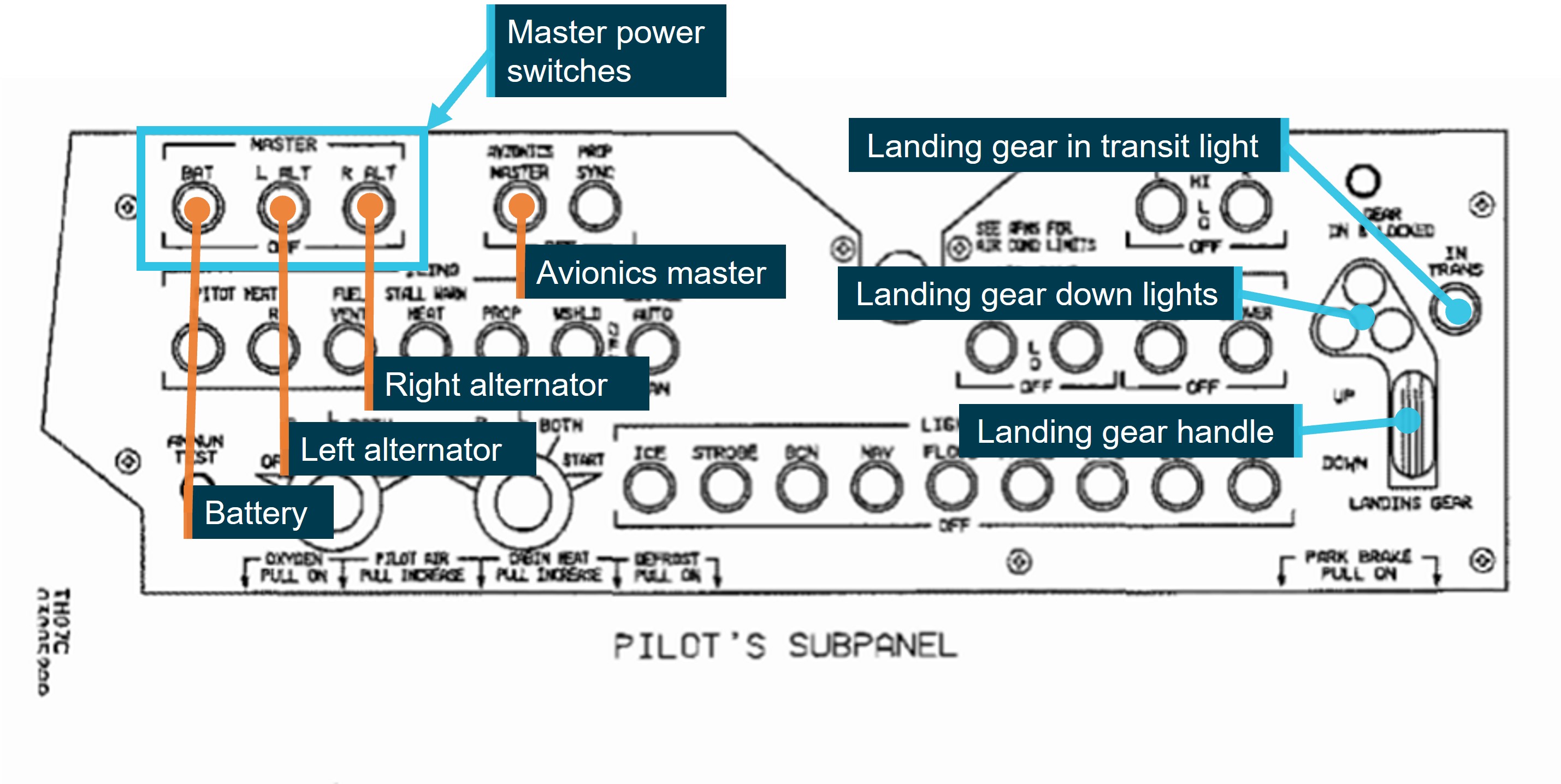 Figure 6: Schematic of the pilot’s subpanel showing master power and landing gear controls