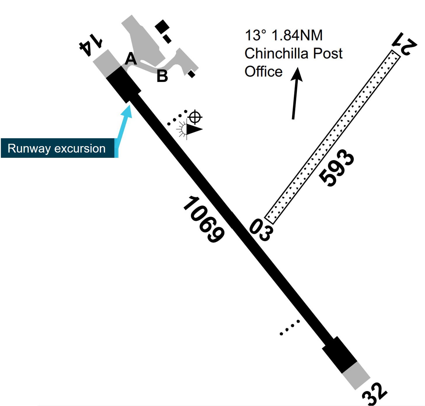 Figure 3: Chinchilla runway 14/32 design