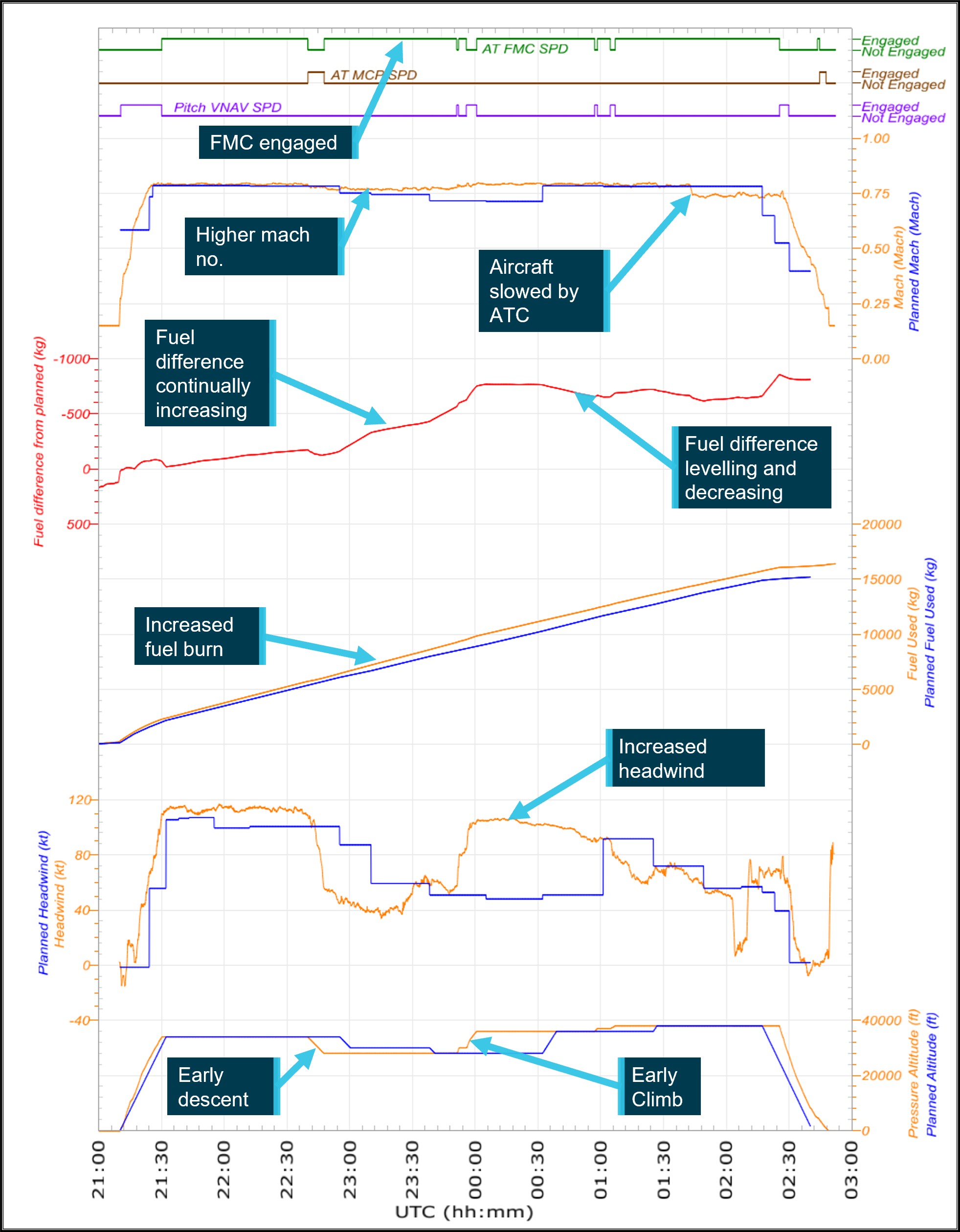 Figure 3: QF933 flight data