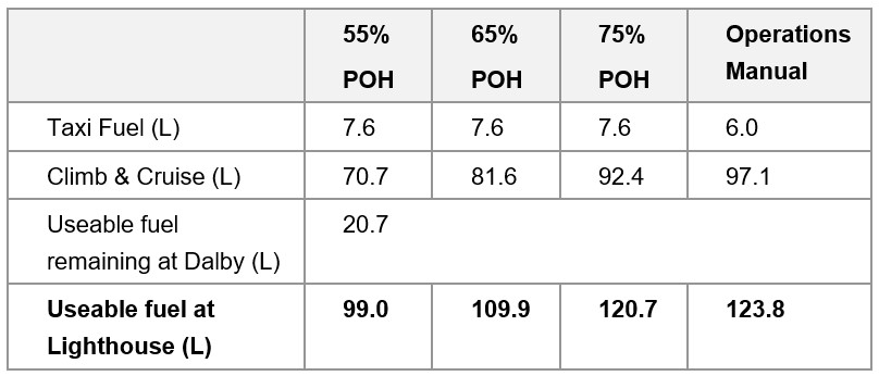 Table 2: Estimated fuel on-board VH-EHM at Lighthouse