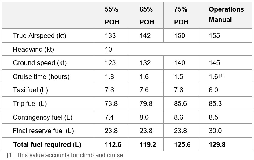 Table 3: Estimated minimum regulatory fuel required for planned flight to Archerfield