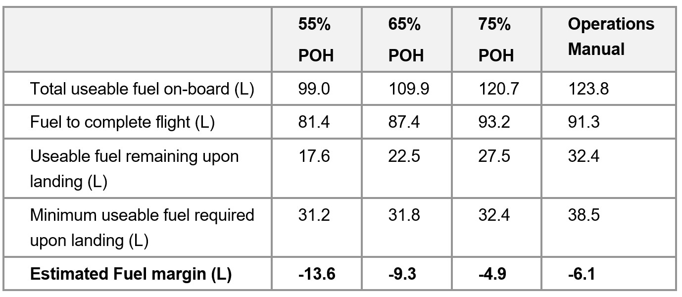 Table 4: Estimated fuel margin for the planned flight to Archerfield