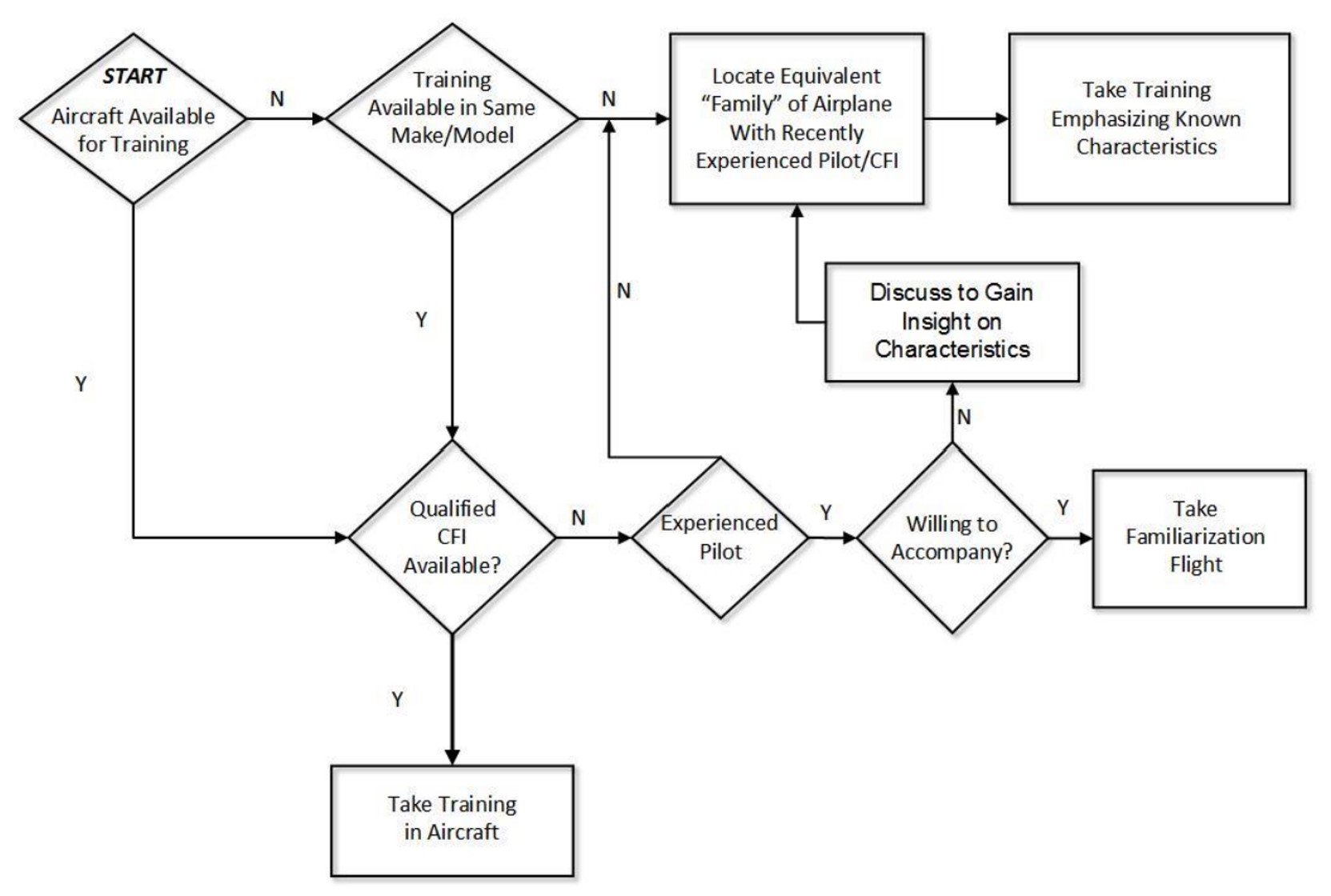 Figure 7: FAA recommended airplane transition training approach