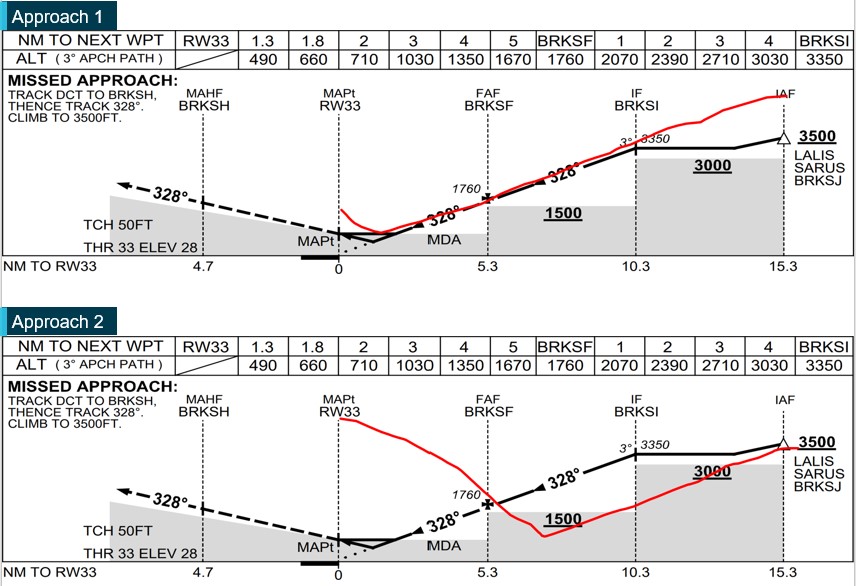 Figure 10: RNP approach procedure showing the descent profiles of the 2 approaches