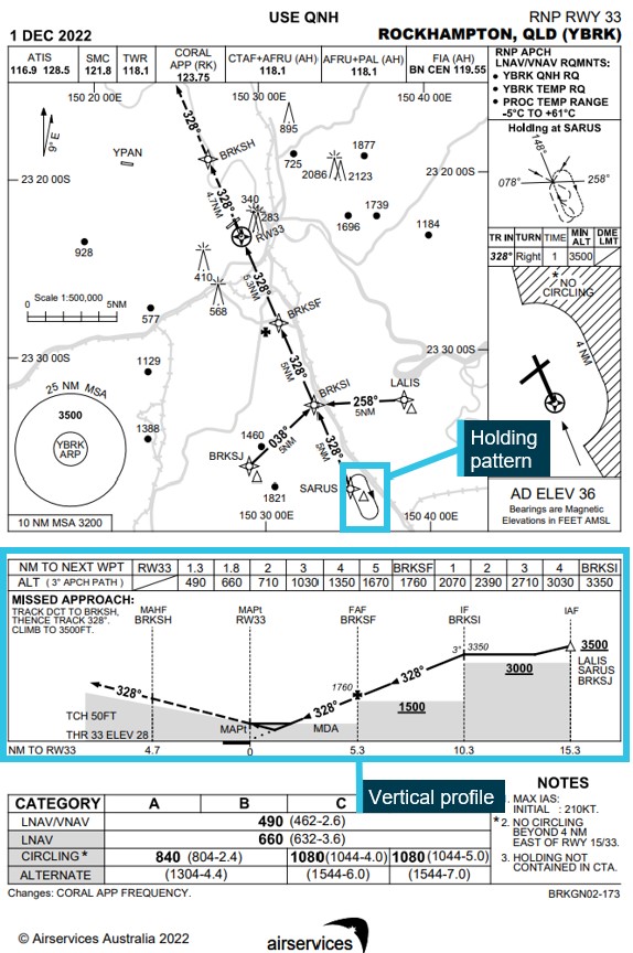 Figure 8: Airservices Australia RNP runway 33 approach chart