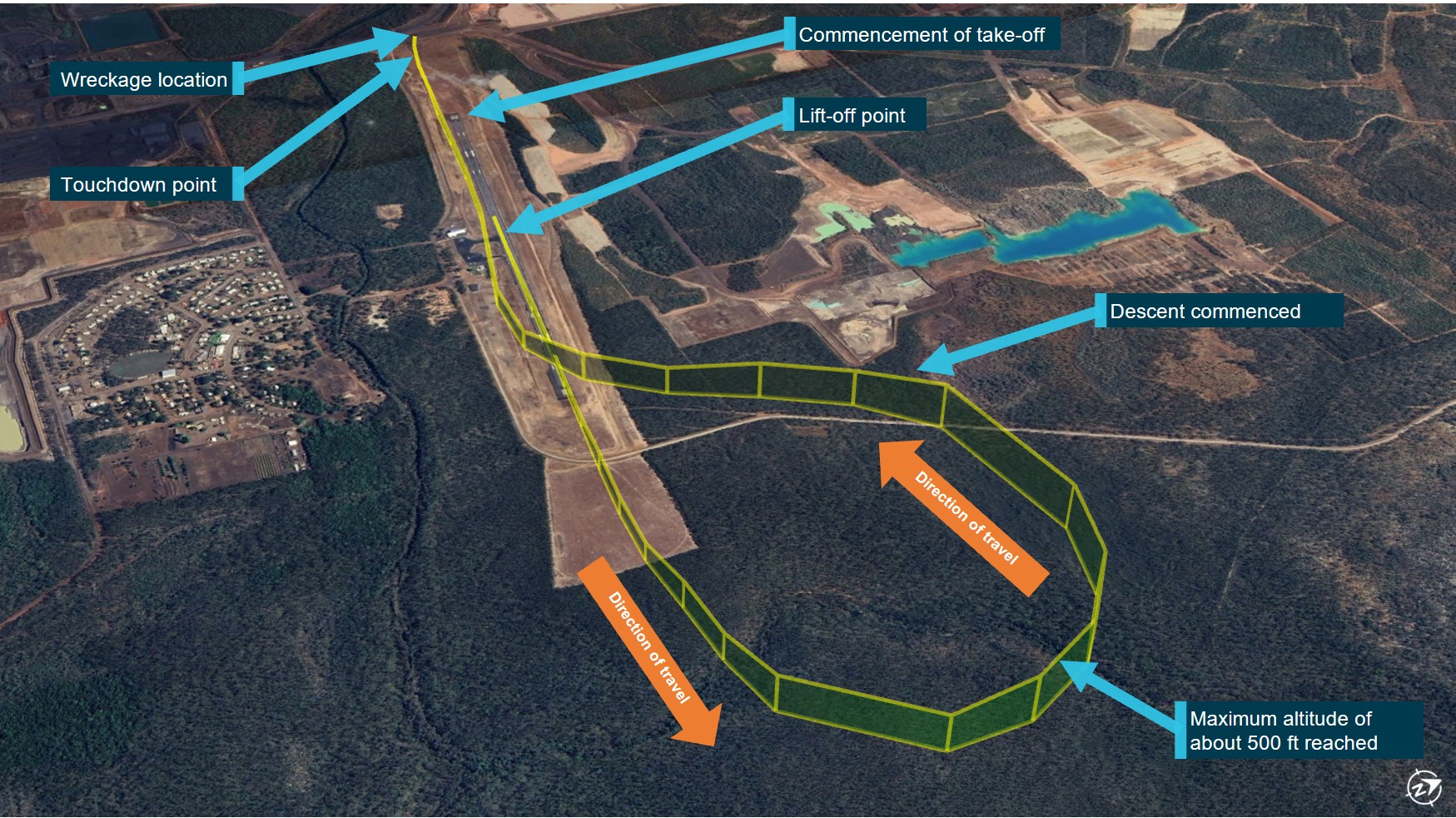 Figure 1: Flight path overview