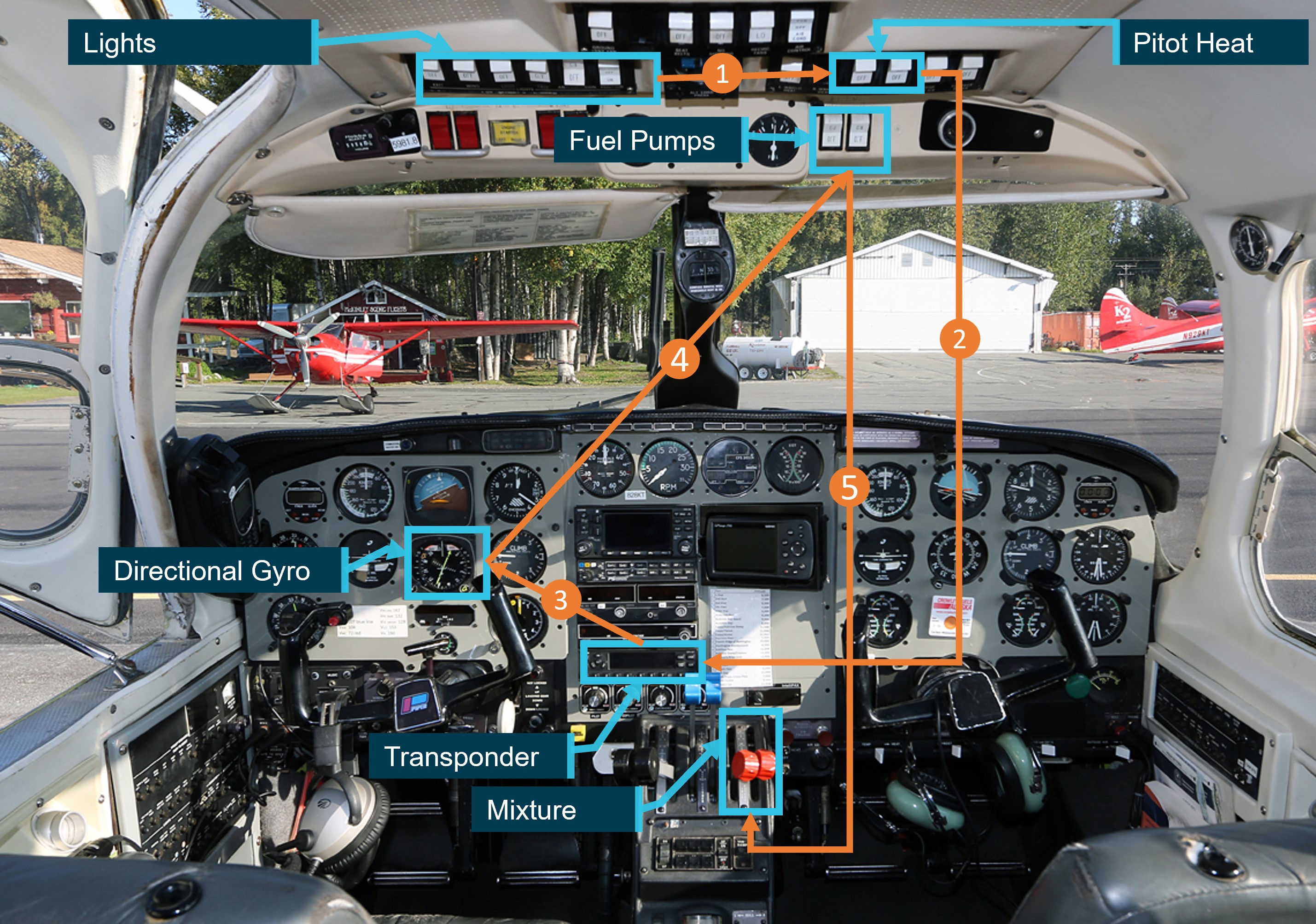 Figure 6: Exemplar aircraft showing the line-up checklist flow