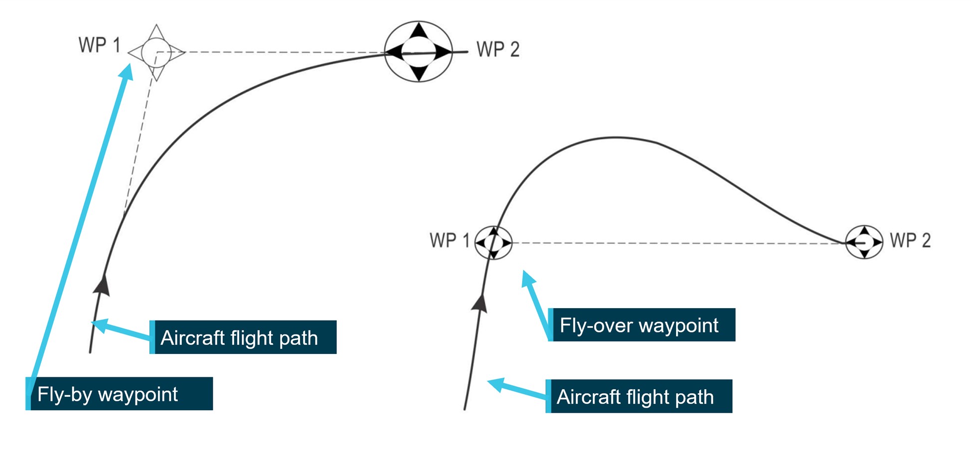 Figure 2: Fly-by / fly-over waypoints