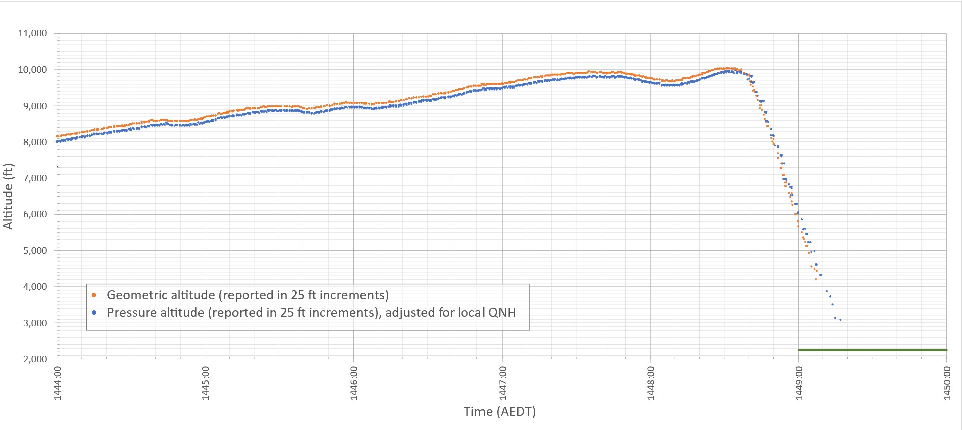 Figure 4: Aggregated ADS-B altitude data​​