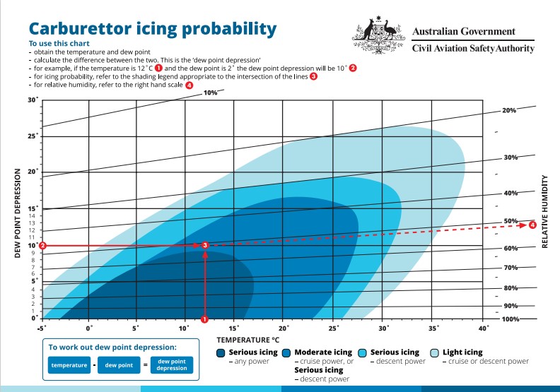 Figure 1: CASA carburettor icing probability chart