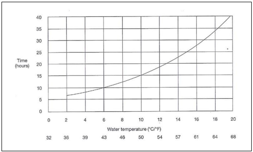 Figure 4: Upper limit of survival times in water for people wearing normal clothing