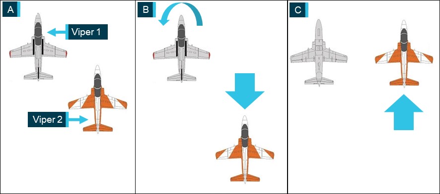 Figure 1: Planned manoeuvre sequence