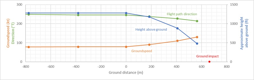 Figure 2: Recorded ADS-B data for the descent