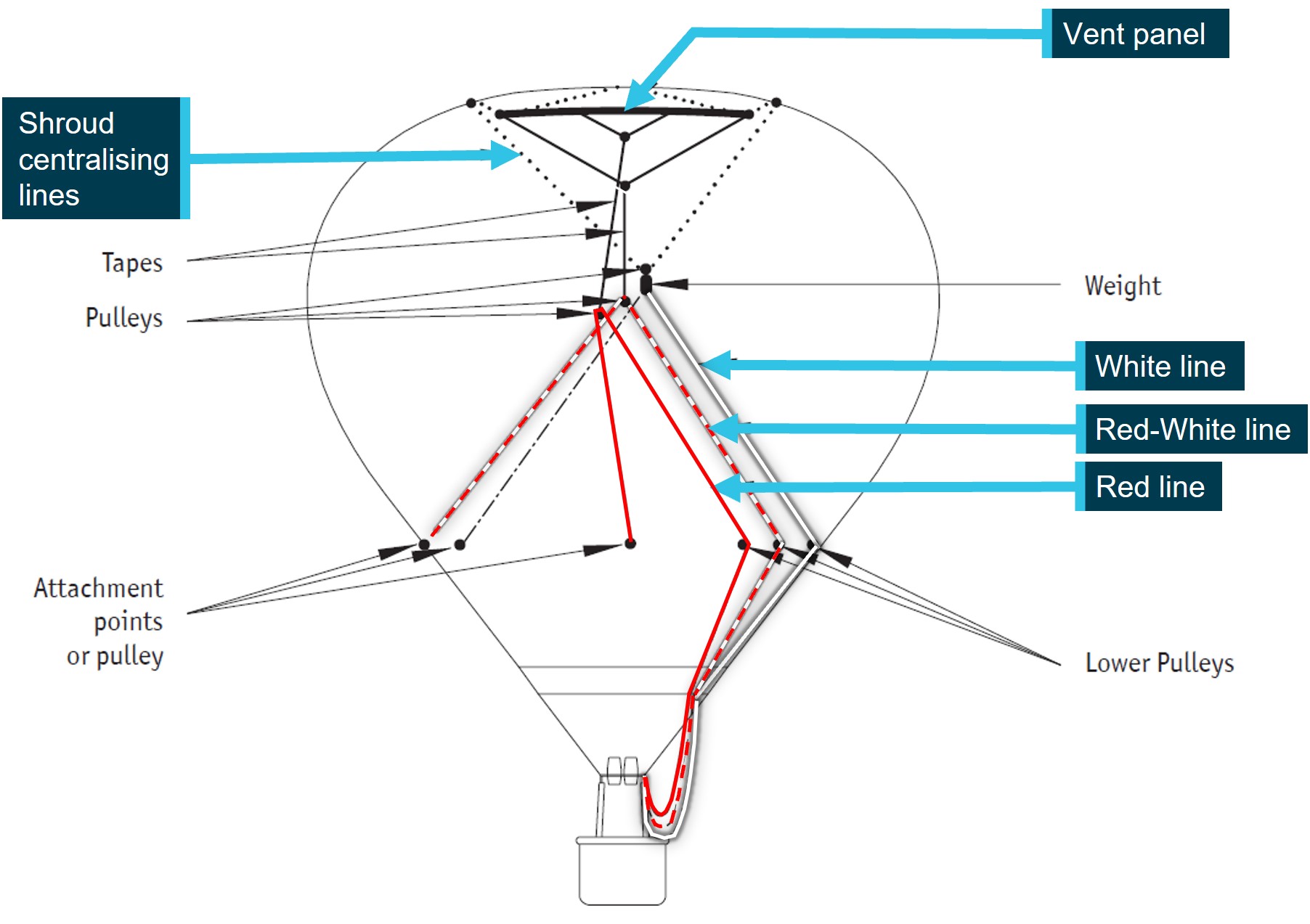 Figure 6: VH-RJR deflation system