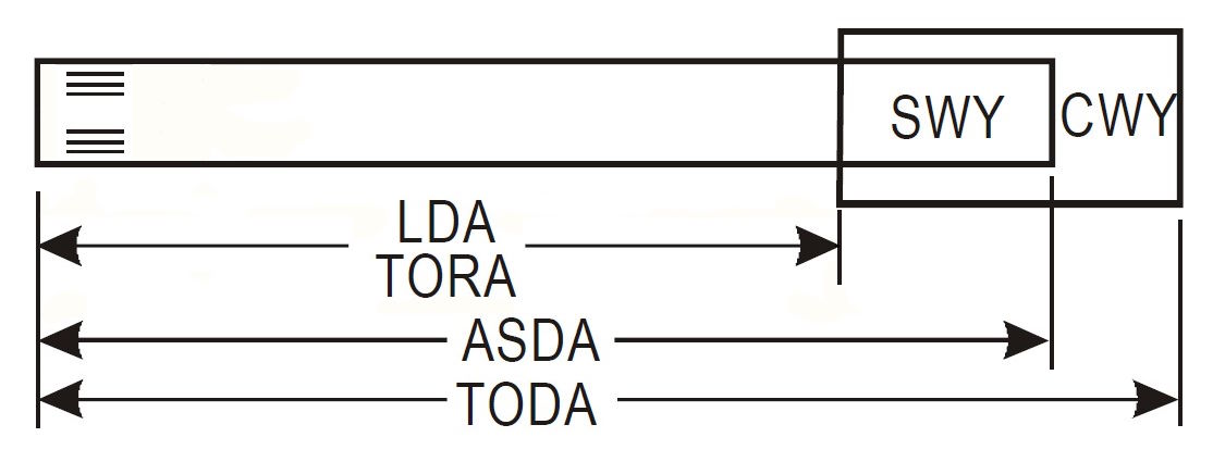 Figure 6: Runway declared distances