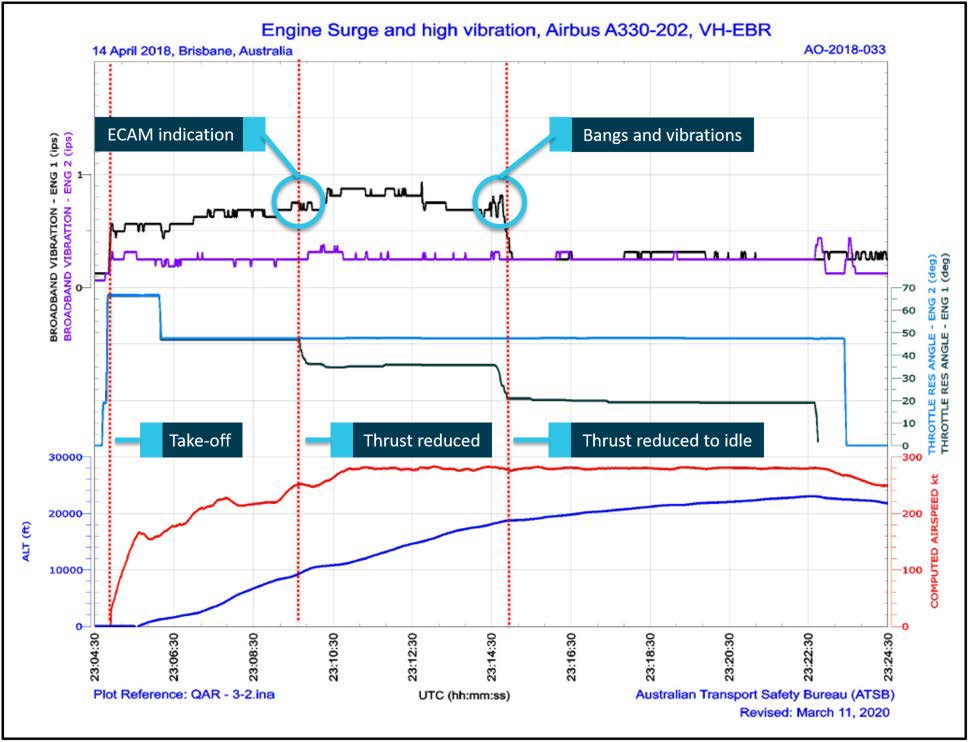 Figure 1: Plotted data from QAR showing vibration levels and thrust lever positions during the occurrence flight