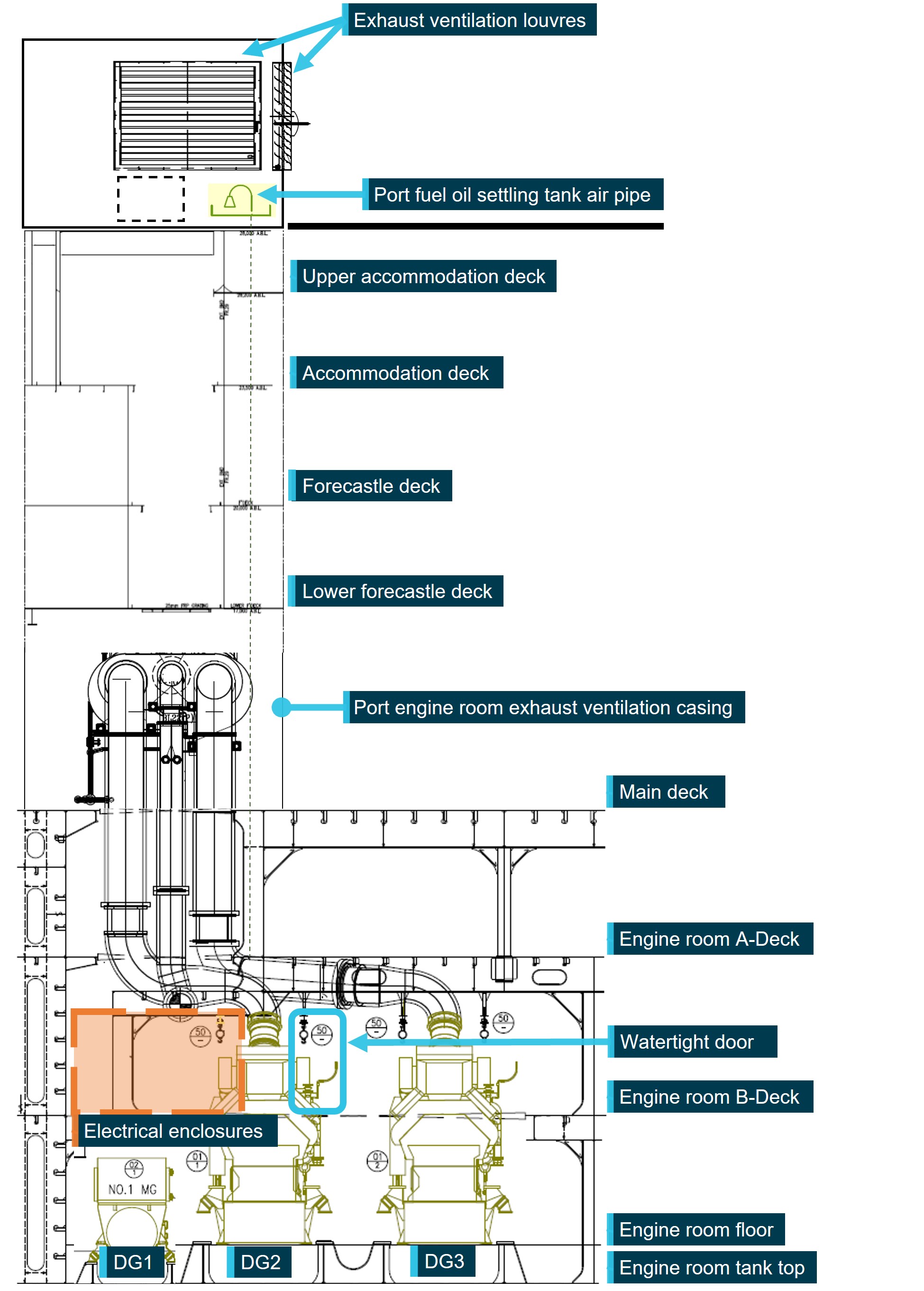 Figure 13: Port engine room and exhaust ventilation casing (looking forward)