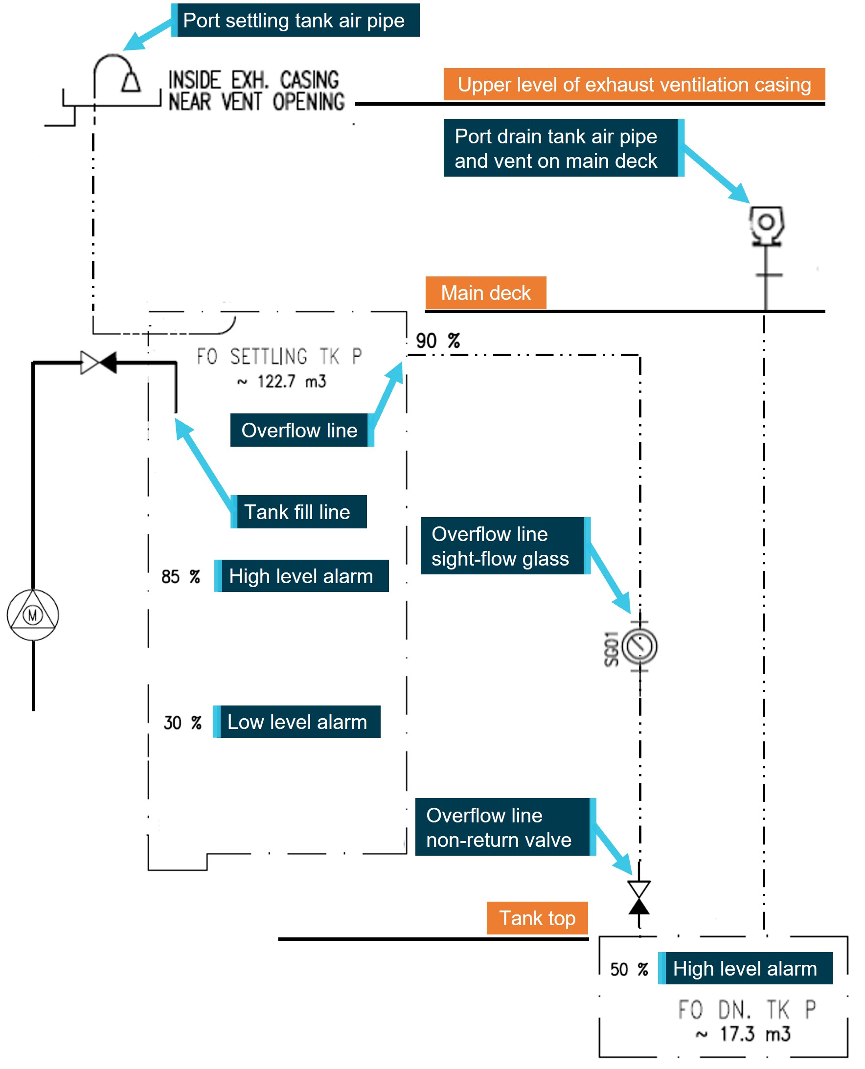 Figure 16: Port settling tank and drain tank schematic