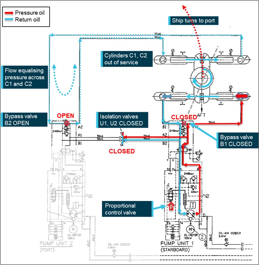 Figure 6: Port rudder using pump 1 with hydraulic system 2 (pump 2, cylinders C1 and C2) isolated