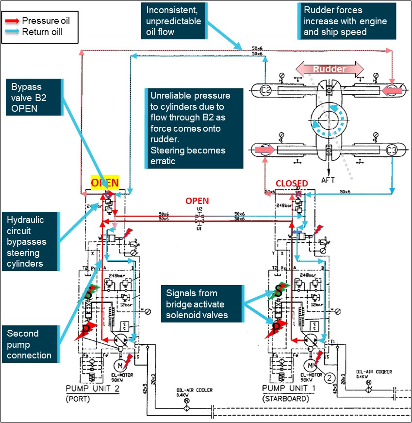 Figure 8: Steering gear hydraulics with both pumps running and one pump bypass valve open