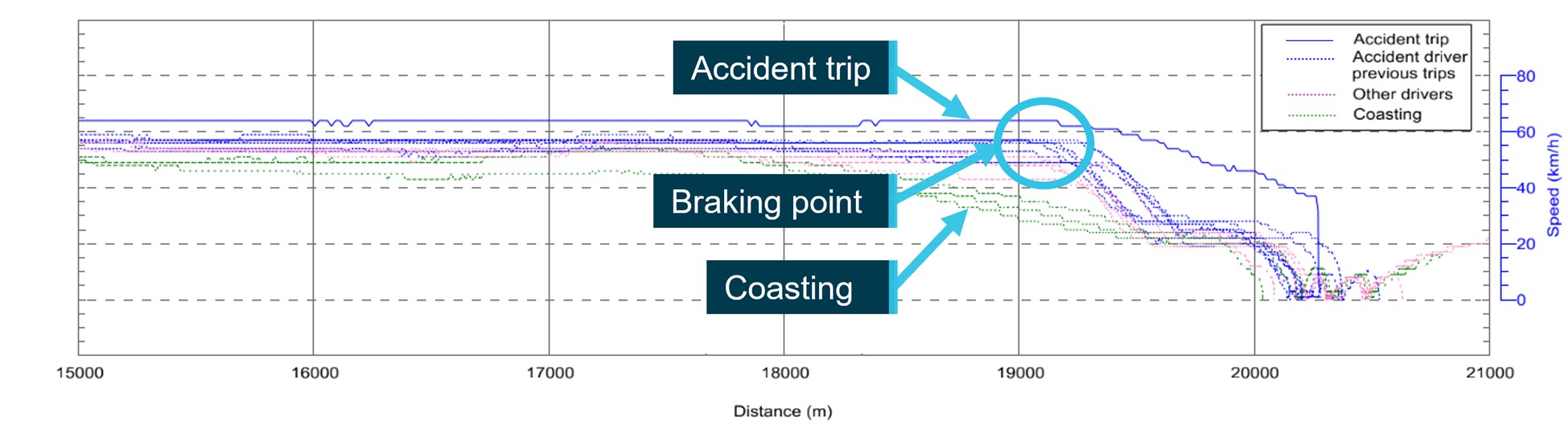 Figure 8: Comparison of braking point on multiple trips - distance base