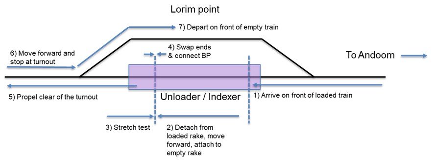 Figure 9: Schematic of Lorim Point shunting movements