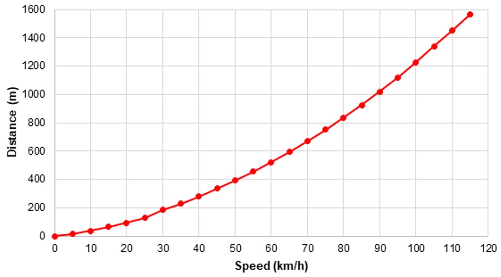 Figure 11: ARTC minimum full service braking requirement for train type MLF-115[35]  