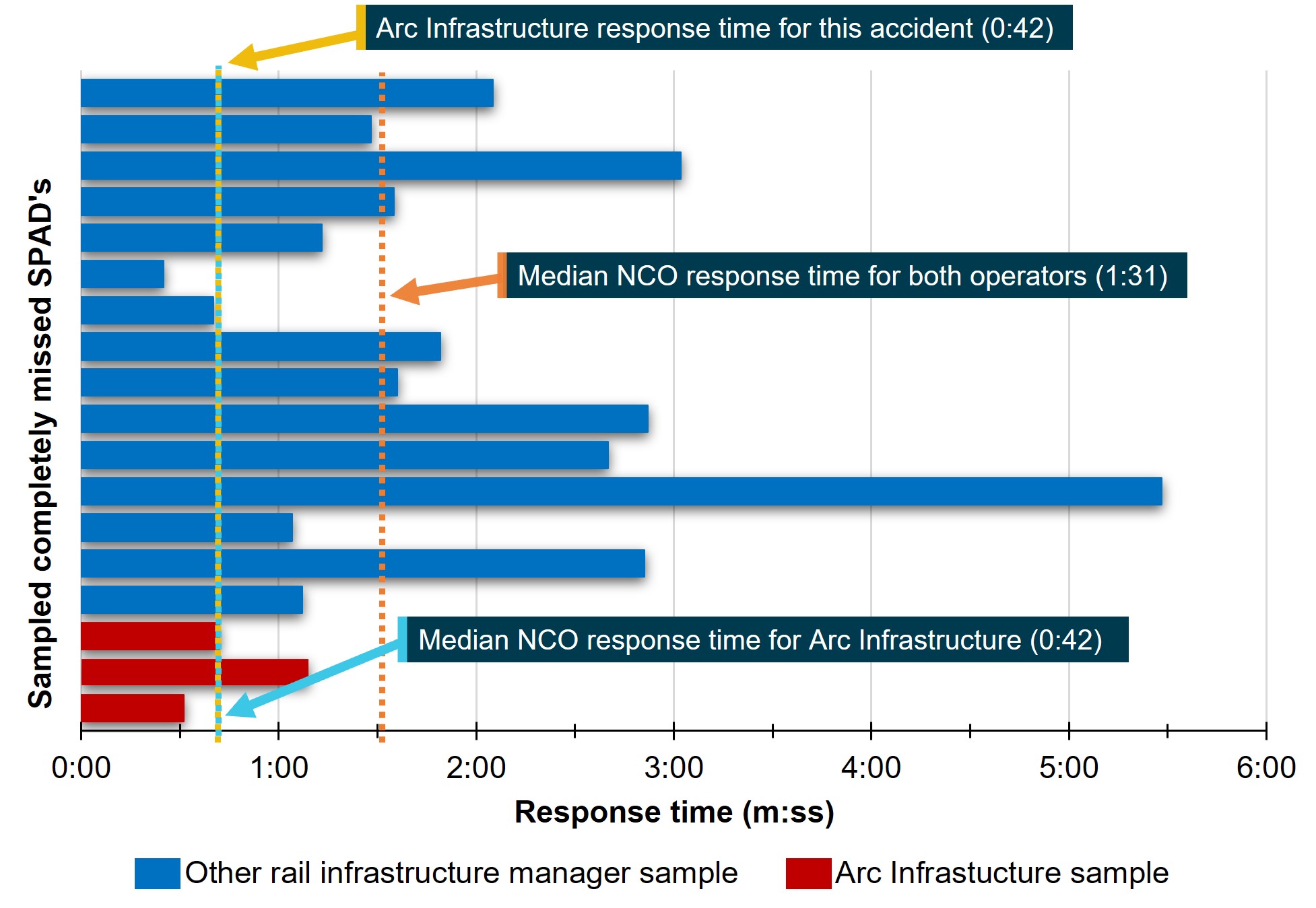 Figure 15: NCO response comparison for completely missed SPAD