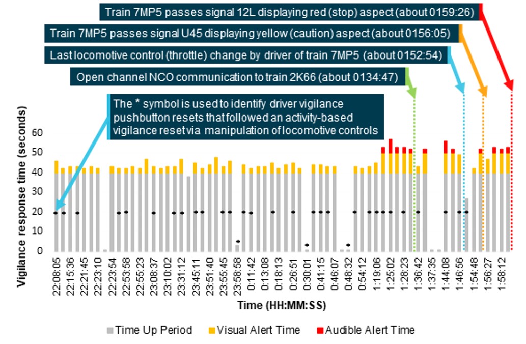 Figure 17: Recorded data showing the driver of 7MP5’s vigilance acknowledgement pushbutton response time to vigilance demands