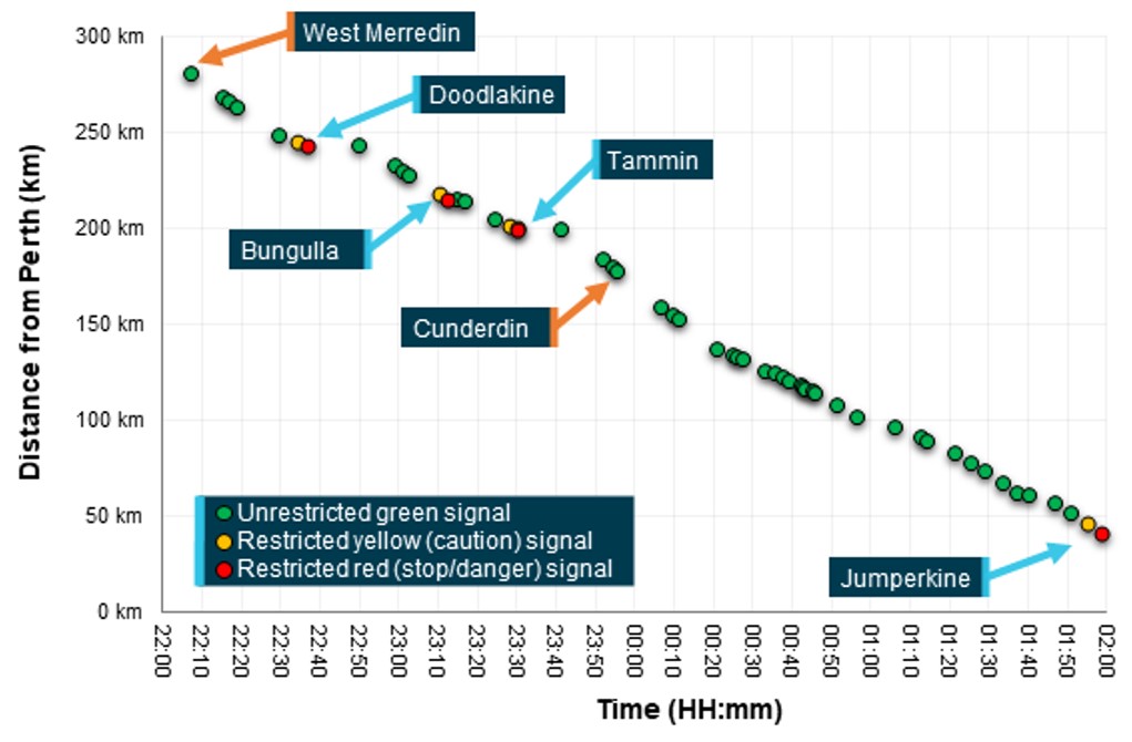 Figure 18: Train 7MP5 signal aspects between West Merredin and Jumperkine