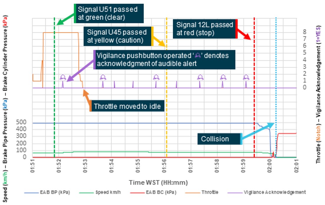 Figure 19: Train 7MP5 lead locomotive NR80 event recorder data from 0151 until 0201